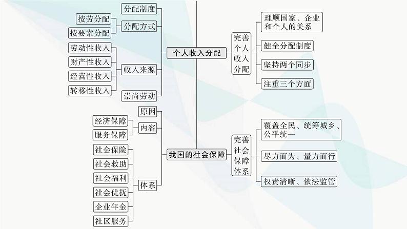 新教材高考思想政治二轮复习专题4经济发展与社会进步课件第4页