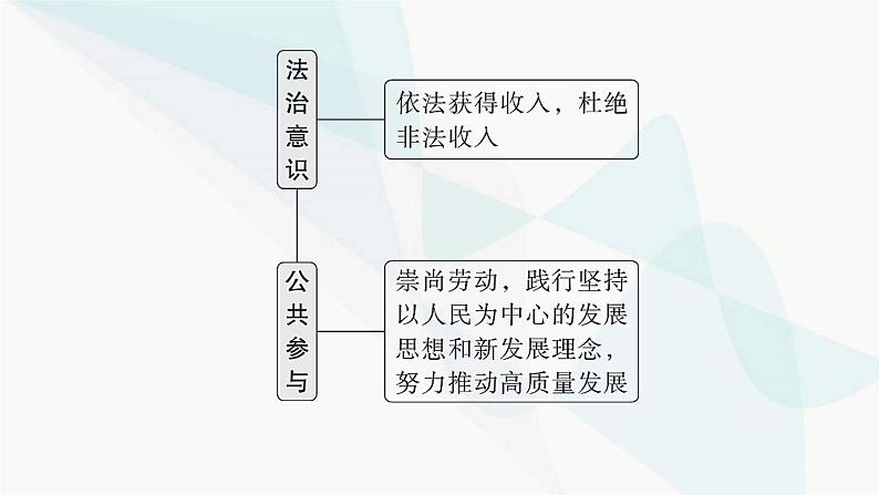 新教材高考思想政治二轮复习专题4经济发展与社会进步课件第6页