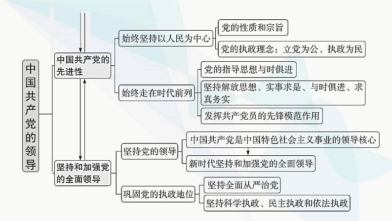 新教材高考思想政治二轮复习专题5中国共产党的领导课件第4页