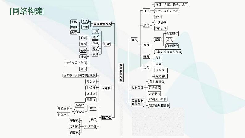 新教材高考思想政治二轮复习专题13民事权利义务与社会争议解决课件第3页