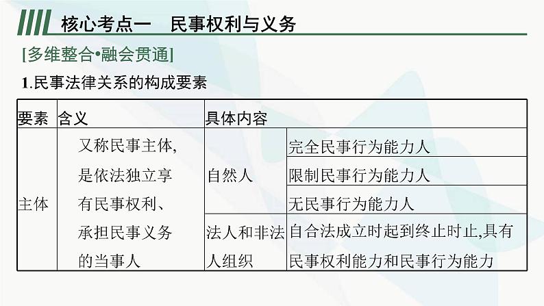 新教材高考思想政治二轮复习专题13民事权利义务与社会争议解决课件第7页