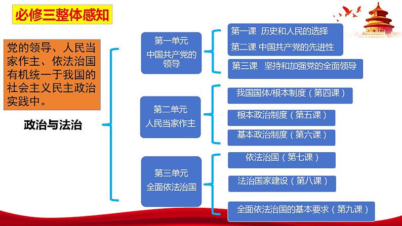 1.1 中华人民共和国成立前各种政治力量(课件)高中政治 必修3 政治与法治 同步课件第1页