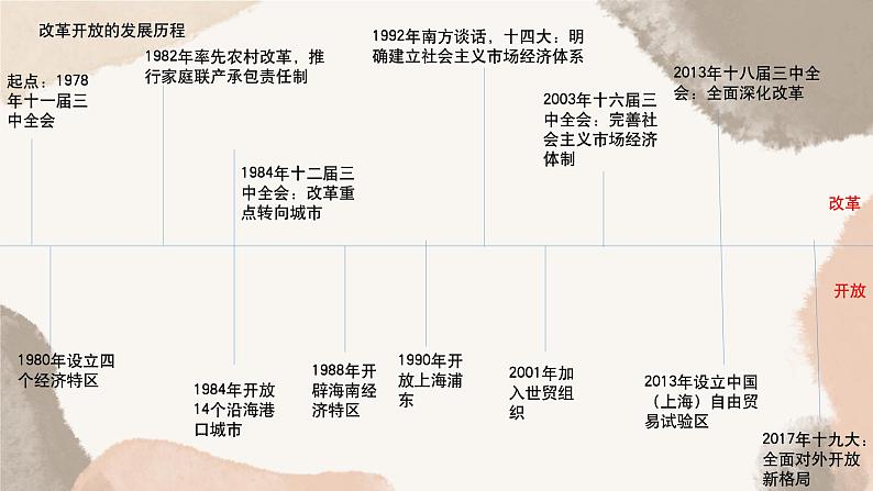 3.1 伟大的改革开放(最新版)高一政治课件(统编版必修1)第5页