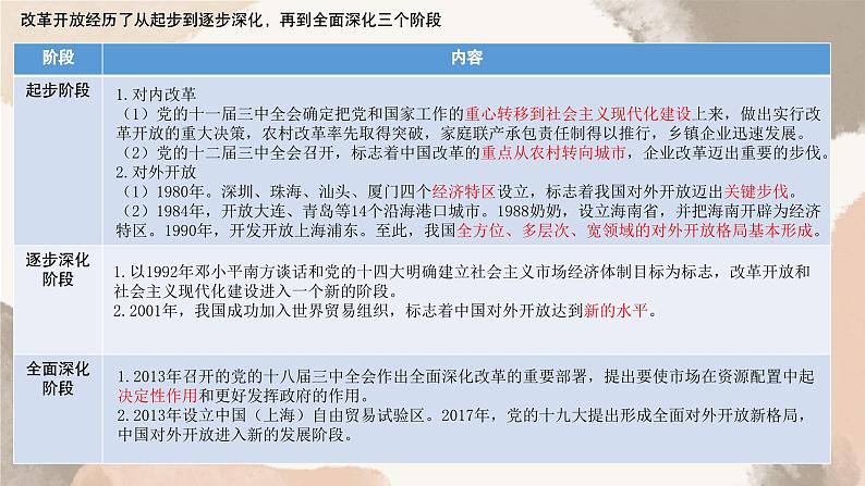 3.1 伟大的改革开放(最新版)高一政治课件(统编版必修1)第6页