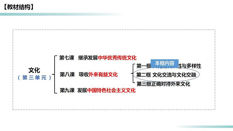 8.2文化交流与文化交融2023-2024学年高二政治课件(统编版必修4)第4页