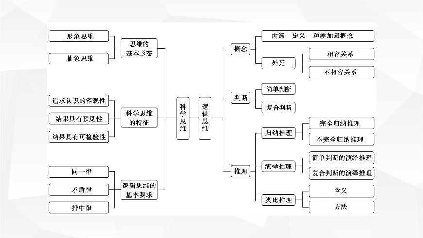 2024屆高考政治二輪專題復(fù)習(xí)專題一0四思維觀念與思維規(guī)則課件第2頁