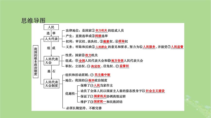 2025版高考政治一輪總復習必修3第2單元人民當家作主第5課我國的根本政治制度課件第5頁