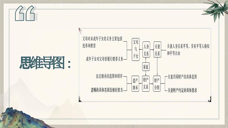 【期中复习】2023-2024学年(统编版选择性必修2)高二政治下册第二单元 家庭与婚姻-考点课件第6页