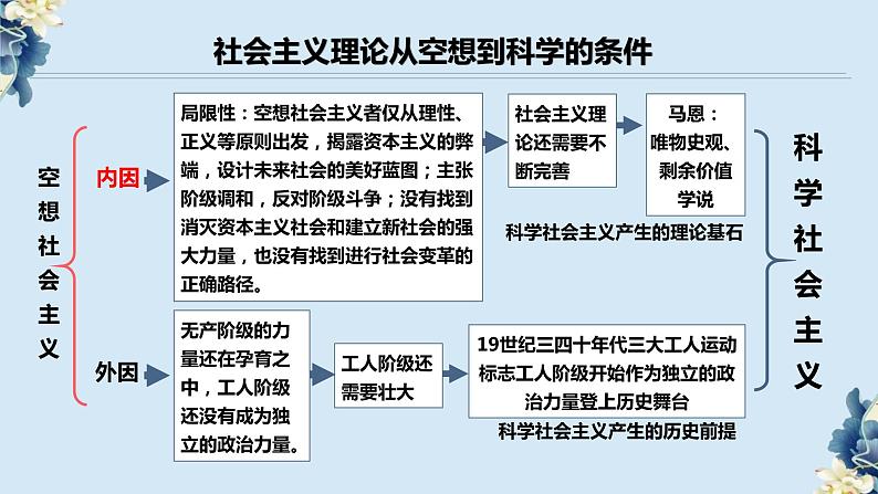 1.2科学社会主义的理论与实践-高一上学期政治课件(统编版必修1)第8页