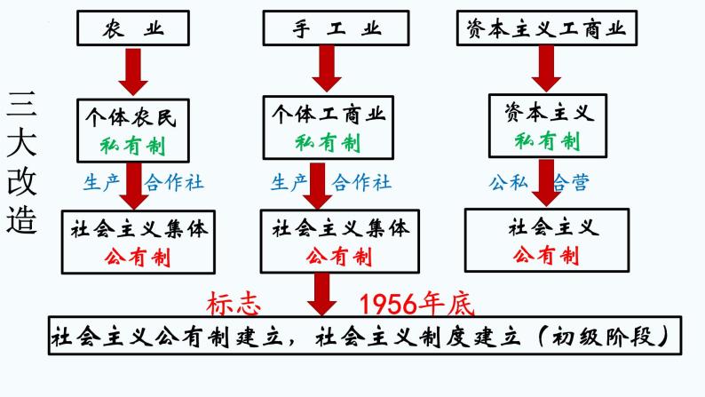 2.2 社会主义制度在中国的确立 课件-高中政治统编版必修一中国特色社会主义06