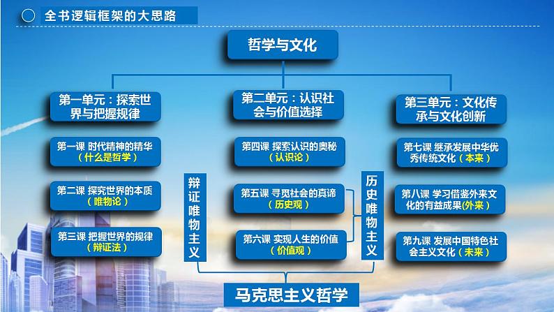 3.1 世界是普遍联系的 课件-2024届高考政治一轮复习统编版必修四哲学与文化第1页