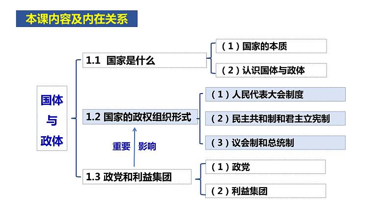 1.2 国家的政权组织形式(课件)高二政治课件(统编版选择性必修1)第1页