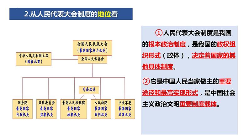 1.2 国家的政权组织形式(课件)高二政治课件(统编版选择性必修1)第6页