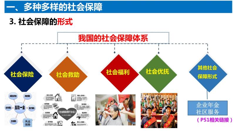 4.2我国的社会保障课件-2023-2024学年高中政治统编版必修二经济与社会07