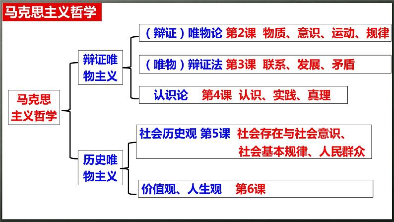 5.1社会历史的本质课件-2023-2024学年高中政治统编版必修四哲学与文化第1页