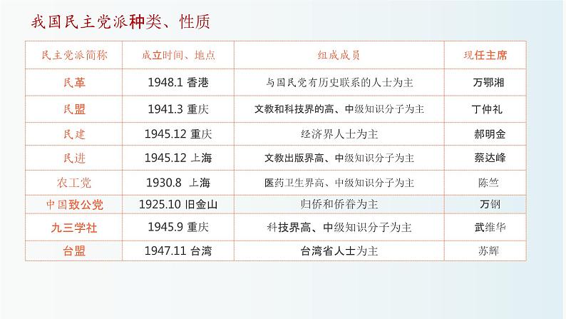 6.1中国共产党领导的多党合作和政治协商制度课件-2023-2024学年高中政治统编版必修三政治与法治第6页