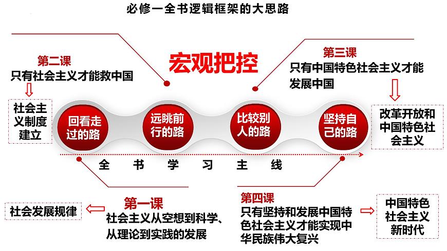專題一 課時一 人類社會的發(fā)展進程-2024年高考政治二輪專題復習課件(統(tǒng)編版)第2頁