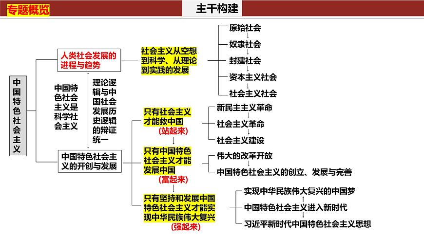 專題一 課時一 人類社會的發(fā)展進程-2024年高考政治二輪專題復習課件(統(tǒng)編版)第3頁