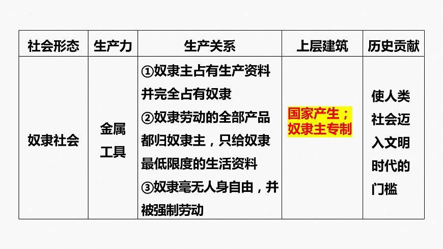 專題一　課時一　人類社會的發(fā)展進程-2024年高考政治二輪專題復習課件（統(tǒng)編版）第8頁