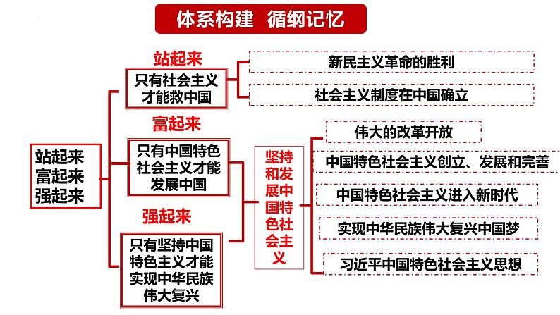 专题一 课时二 中国社会主义的发展历程-2024年高考政治二轮专题复习课件(统编版)第3页