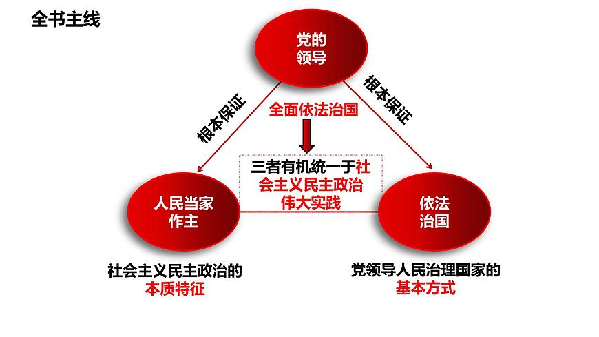 專題五　中國(guó)共產(chǎn)黨的領(lǐng)導(dǎo)-2024年高考政治二輪專題復(fù)習(xí)課件（統(tǒng)編版）第2頁(yè)
