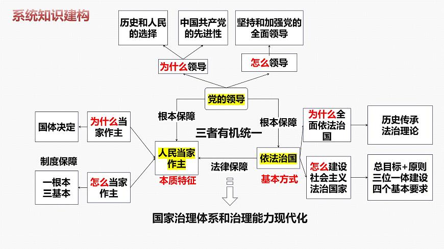 專題五　中國(guó)共產(chǎn)黨的領(lǐng)導(dǎo)-2024年高考政治二輪專題復(fù)習(xí)課件（統(tǒng)編版）第4頁(yè)