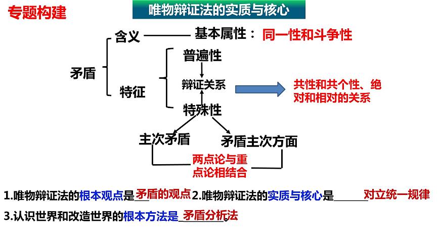 專題九 課時(shí)二 唯物辯證法的實(shí)質(zhì)與核心-2024年高考政治二輪專題復(fù)習(xí)課件(統(tǒng)編版)第2頁(yè)