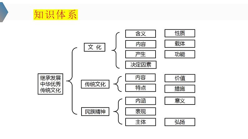 7.2 正确认识中华传统文化 课件-2024届高考政治一轮复习统编版必修四哲学与文化第4页