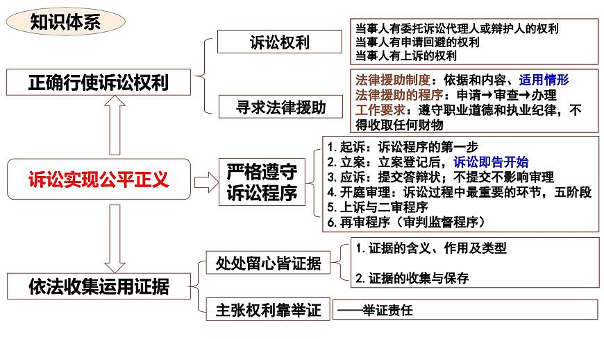 10.1正確行使訴訟權(quán)利課件-2023-2024學(xué)年高中政治統(tǒng)編版選擇性必修二法律與生活第1頁