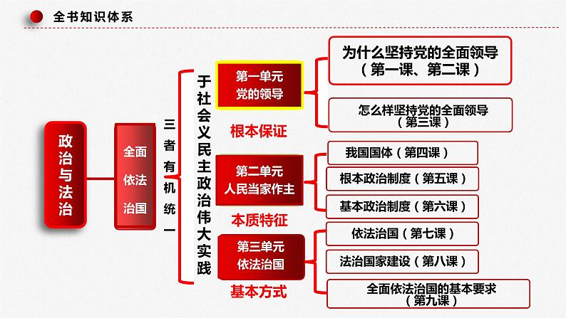 第二课 中国共产党的先进性(最新版)2024年高考政治一轮复习课件(统编版)第3页