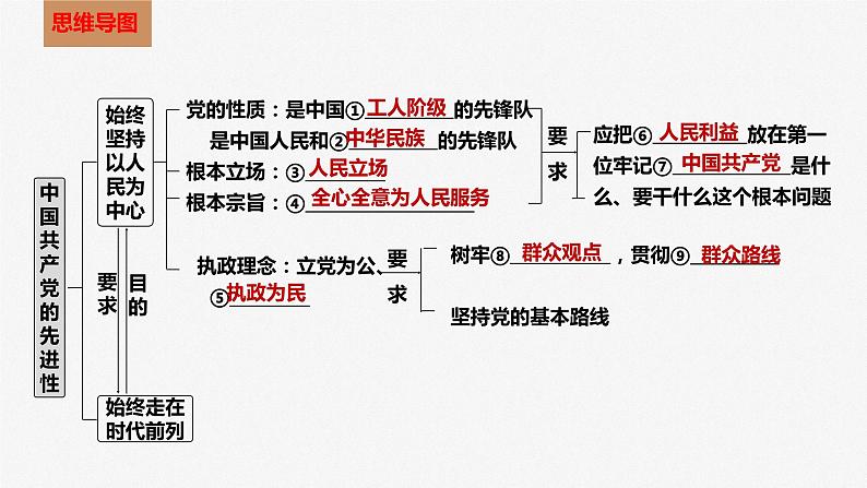 第二课 中国共产党的先进性(最新版)2024年高考政治一轮复习课件(统编版)第5页