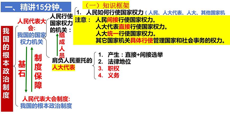 第五課 我國的根本政治制度 復習課件--2024屆高三政治一輪復習統(tǒng)編版必修3政治與法治第5頁