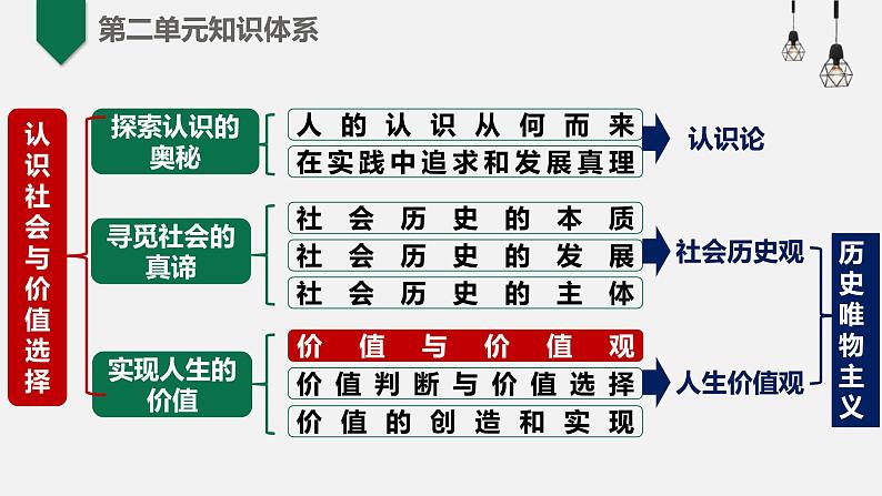 高中政治统编版必修四6.1价值与价值观课件第2页