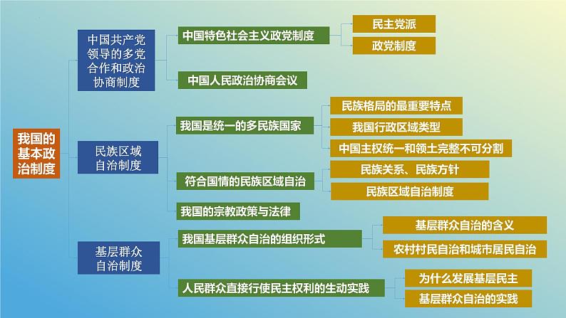 2023-2024学年高中政治统编版必修三:第六课 我国的基本政治制度 课件07