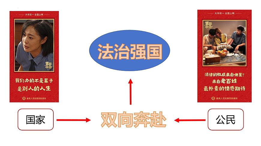 “雙向奔赴”助推法治強(qiáng)國 課件-2024屆高考政治二輪復(fù)習(xí)統(tǒng)編版第2頁