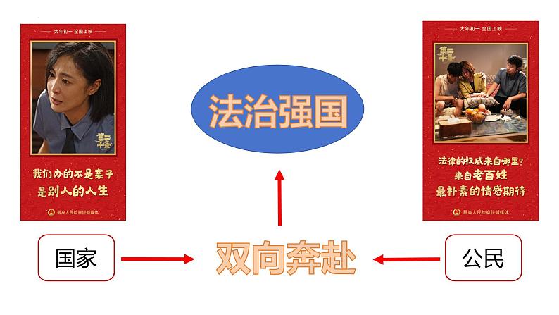 “双向奔赴”助推法治强国 课件-2024届高考政治二轮复习统编版第2页
