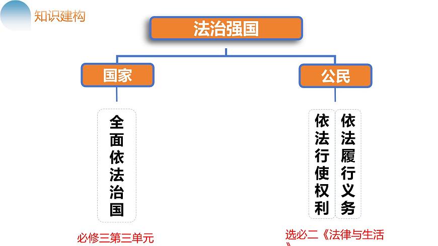 “雙向奔赴”助推法治強(qiáng)國 課件-2024屆高考政治二輪復(fù)習(xí)統(tǒng)編版第4頁