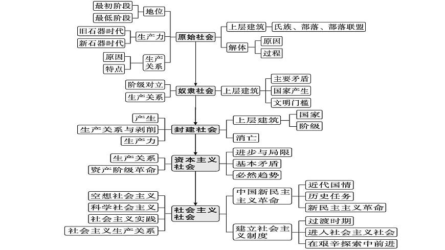 專題一 人類(lèi)社會(huì)發(fā)展歷程及趨勢(shì) 課件-2024屆高考政治統(tǒng)編版必修一中國(guó)特色社會(huì)主義第8頁(yè)