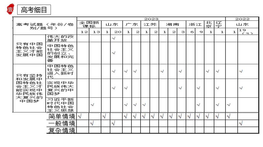 專題二 中國(guó)特色社會(huì)主義的創(chuàng)立發(fā)展和完善 課件-2024屆高考政治二輪復(fù)習(xí)統(tǒng)編版必修一中國(guó)特色社會(huì)主義第4頁