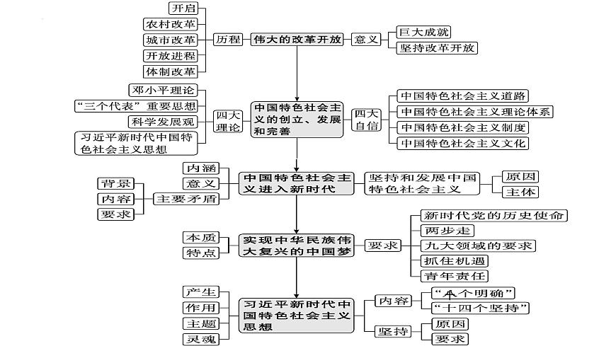 專題二 中國(guó)特色社會(huì)主義的創(chuàng)立發(fā)展和完善 課件-2024屆高考政治二輪復(fù)習(xí)統(tǒng)編版必修一中國(guó)特色社會(huì)主義第8頁