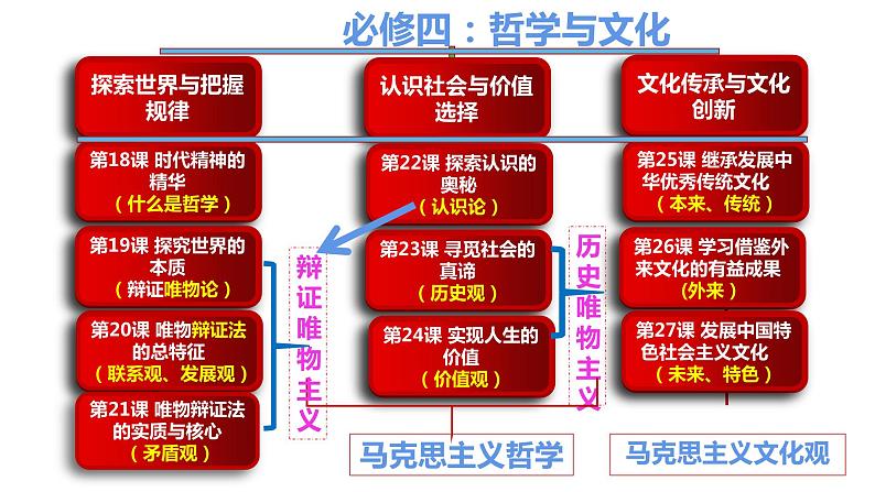 专题二探究世界的本质(唯物论)课件2024届高三政治二轮复习统编版必修4哲学与文化02