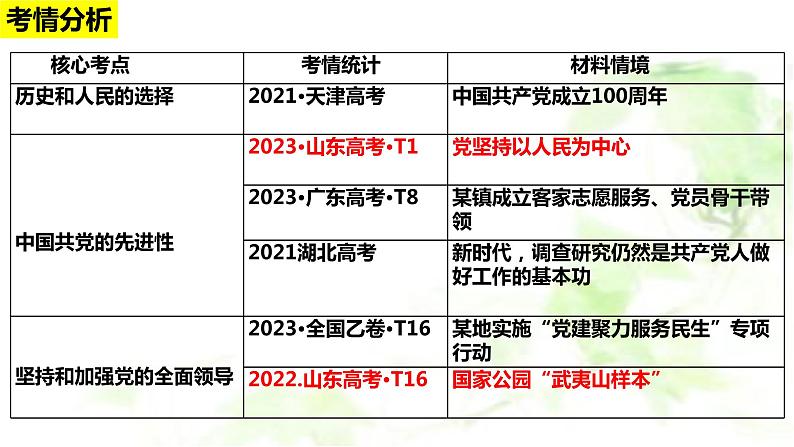 专题四 中国共产党的领导课件-2024届高考政治二轮复习统编版必修三政治与法治05