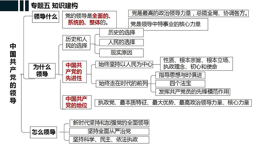 專題五 中國共產(chǎn)黨的領(lǐng)導(dǎo) 課件-2024屆高考政治二輪復(fù)習(xí)統(tǒng)編版必修三政治與法治第5頁