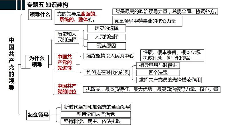专题五 中国共产党的领导 课件-2024届高考政治二轮复习统编版必修三政治与法治第5页