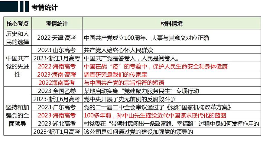 專題五 中國共產(chǎn)黨的領(lǐng)導(dǎo) 課件-2024屆高考政治二輪復(fù)習(xí)統(tǒng)編版必修三政治與法治第7頁