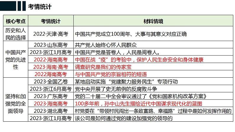 专题五 中国共产党的领导 课件-2024届高考政治二轮复习统编版必修三政治与法治第7页