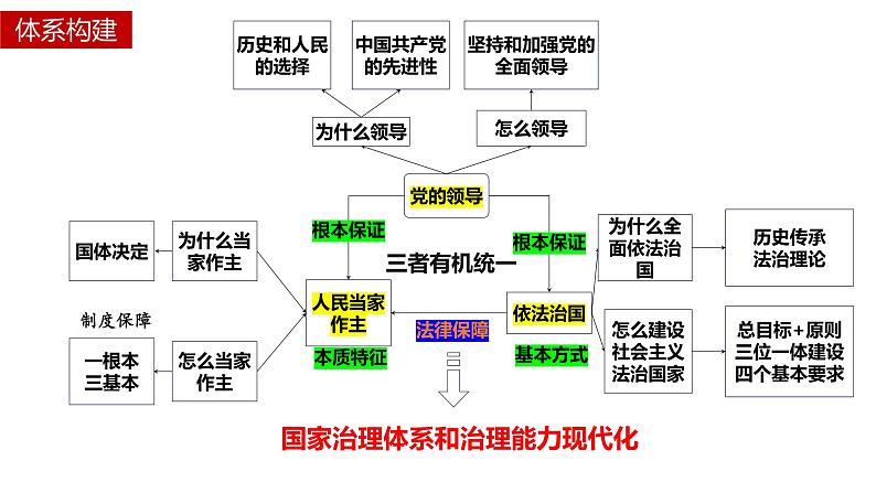 专题五人民当家作主课件-2024届高考政治二轮复习统编版必修三政治与法治01