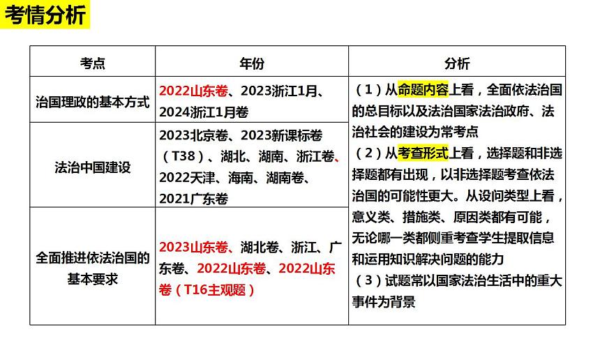 專題六 全面依法治國課件-2024屆高考政治二輪復(fù)習(xí)統(tǒng)編版必修3政治與法治第5頁
