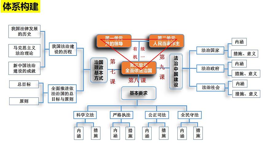 專題六 全面依法治國課件-2024屆高考政治二輪復(fù)習(xí)統(tǒng)編版必修3政治與法治第7頁