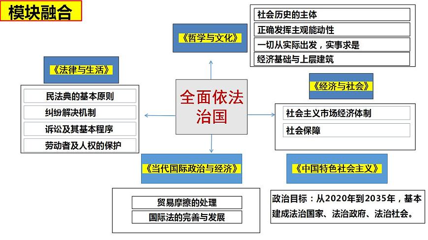 專題六 全面依法治國課件-2024屆高考政治二輪復(fù)習(xí)統(tǒng)編版必修3政治與法治第8頁